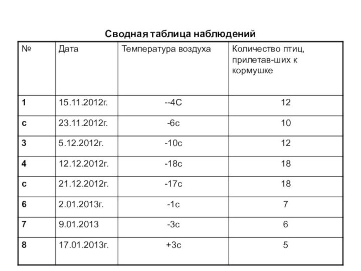 Сводная таблица наблюдений