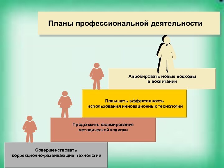 Планы профессиональной деятельностиАпробировать новые подходы в воспитанииПовышать эффективность использования инновационных