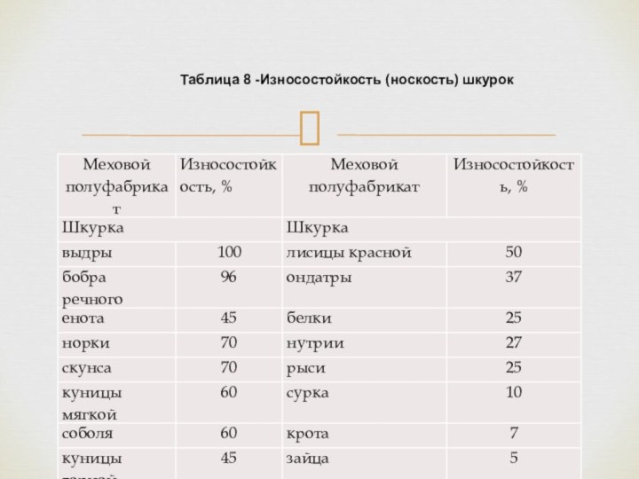 Таблица 8 -Износостойкость (носкость) шкурок