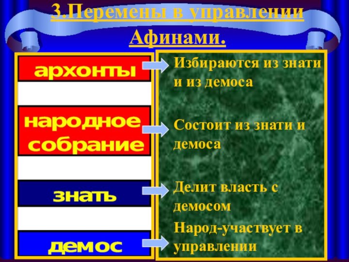 3.Перемены в управлении Афинами.Избираются из знати и из демосаСостоит из знати и