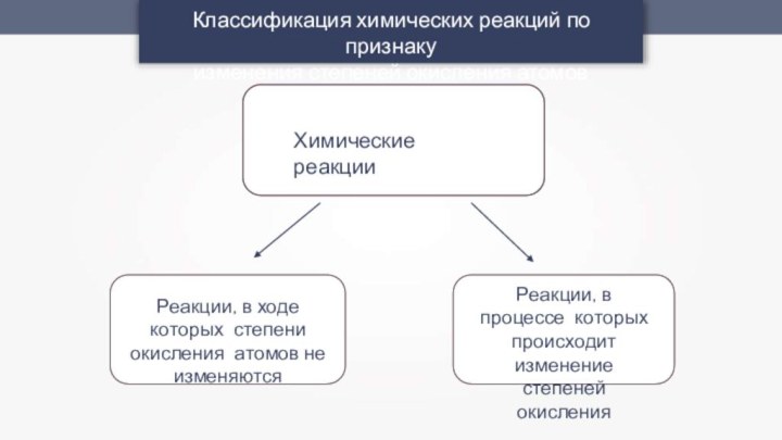 Реакции, в ходе которых степени окисления атомов не изменяютсяРеакции, в процессе которых