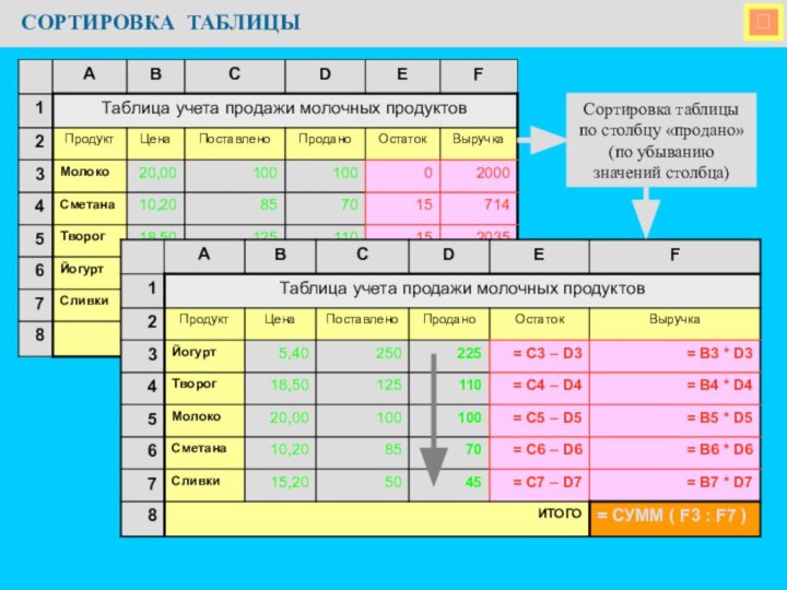 СОРТИРОВКА ТАБЛИЦЫСортировка таблицыпо столбцу «продано»(по убыванию значений столбца)