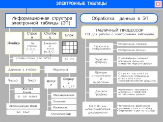 Презентация по информатике на тему Свойства электронных таблиц Excel