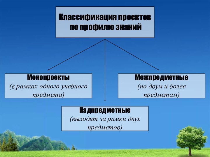 Классификация проектов по профилю знанийНадпредметные(выходят за рамки двух предметов)Межпредметные(по двум и болеепредметам)Монопроекты(в рамках одного учебного предмета)