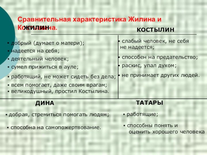 Сравнительная характеристика Жилина и Костылина. добрый (думает о матери); надеется на себя;