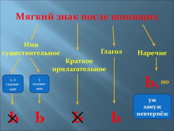 Мягкий знак после шипящихИмя существительное1, 2 склоне-ние3 склоне-ниеЬЬКраткое прилагательноеГлагол Наречие ЬЬЬ,уж замужневтерпёж но