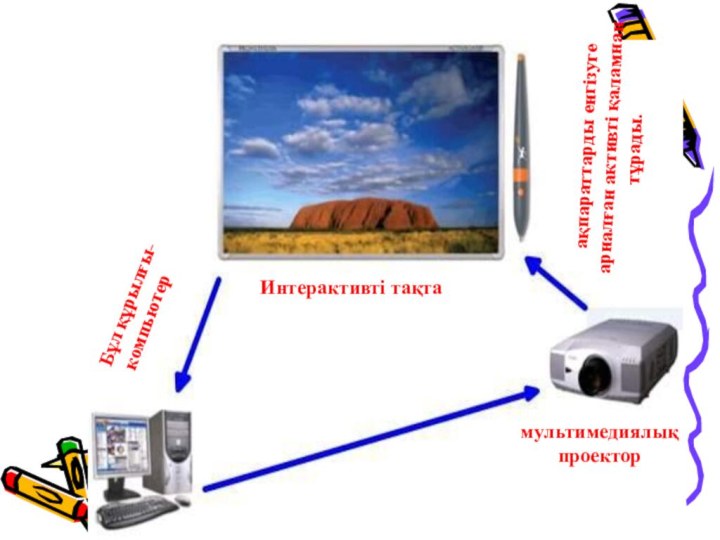 ақпараттарды енгізуге арналған активті қаламнан тұрады. Интерактивті тақтаБұл құрылғы- компьютермультимедиялық проектор