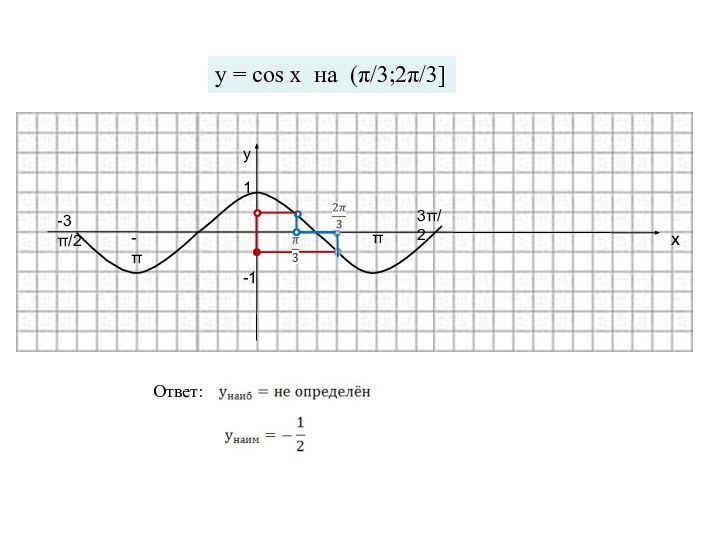 -ππ1-1ух-3π/23π/2y = cos x на (π/3;2π/3]Ответ: