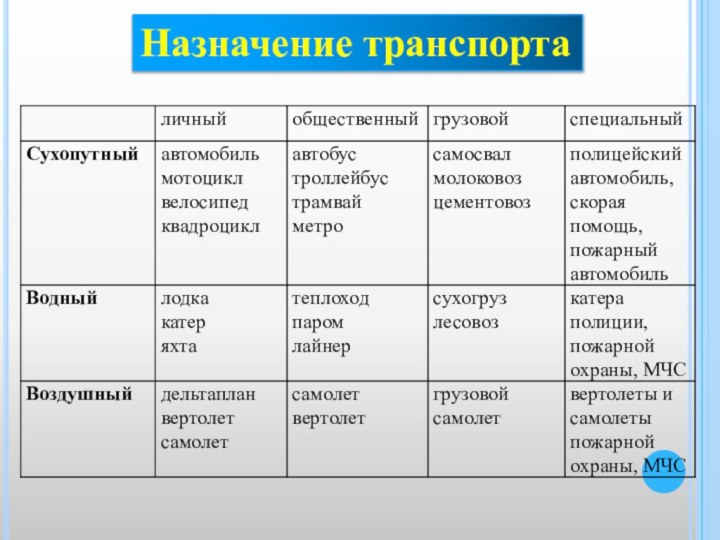 Назначение транспорта