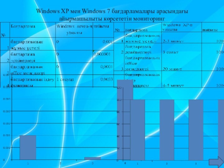 Windows XP мен Windows 7 бағдарламалары арасындағы  айырмашылыты көрсететін мониторинг