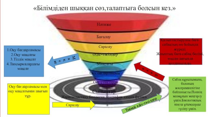 БағаТиімді әдіс-тәсілдерСаралауМақсатНәтижеСыныптарЖаратылыстану Биология география химия физика«Білімдіден шыққан сөз,талаптыға болсын кез.» БағалауӘдіс-тәсілдерОқу бағдарламасыМақсатыОқу