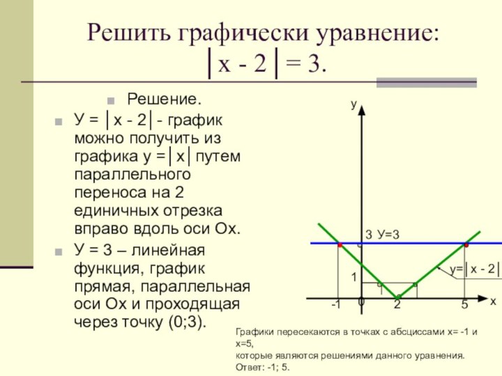 Решить графически уравнение: │х - 2│= 3.Решение. У = │х - 2│-