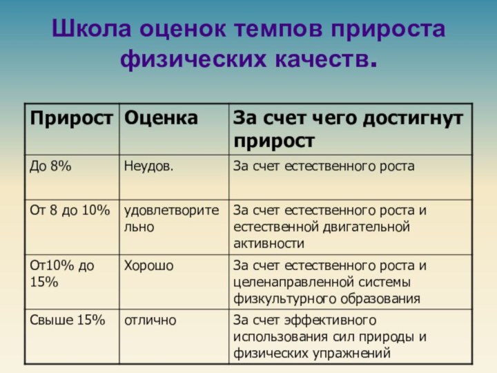 Школа оценок темпов прироста физических качеств.