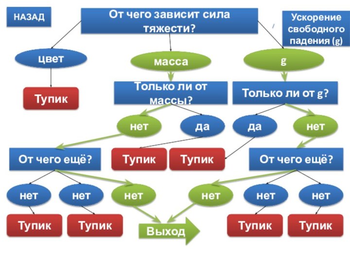 От чего зависит сила тяжести?цветмассаgТолько ли от массы?Только ли от g?данетнетдаОт чего