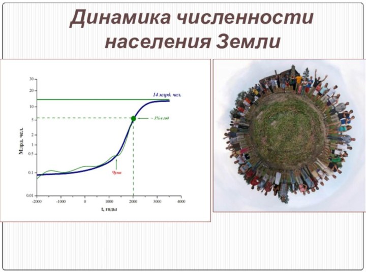 Динамика численности населения Земли