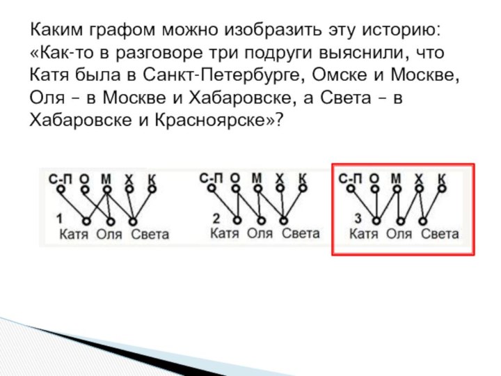 Каким графом можно изобразить эту историю: «Как-то в разговоре три подруги выяснили,