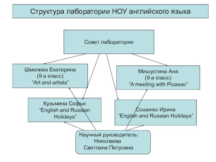 Структура лаборатории НОУ английского языка Совет лаборатории Шмелева Екатерина(9 а класс)“Art and