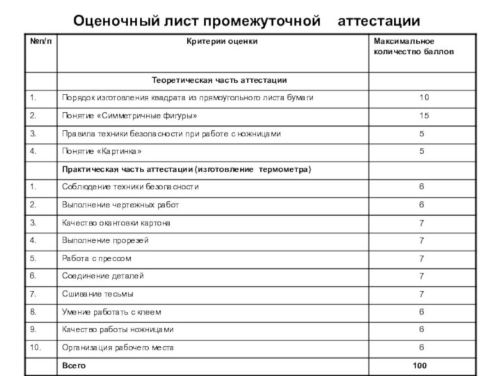 Оценочный лист промежуточной  аттестации