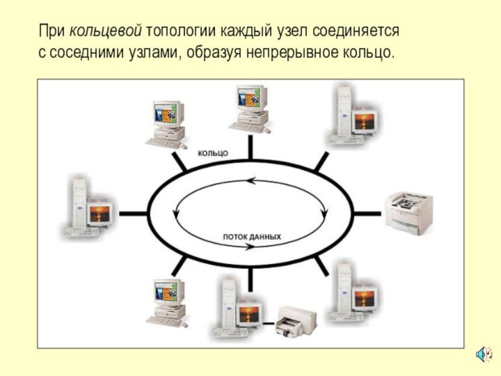 При кольцевой топологии каждый узел соединяется с соседними узлами, образуя непрерывное кольцо.