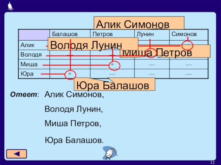 Ответ:Алик Симонов,Володя Лунин,Миша Петров,Алик СимоновЮра Балашов.