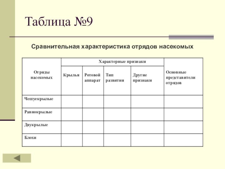 Таблица №9 Сравнительная характеристика отрядов насекомых