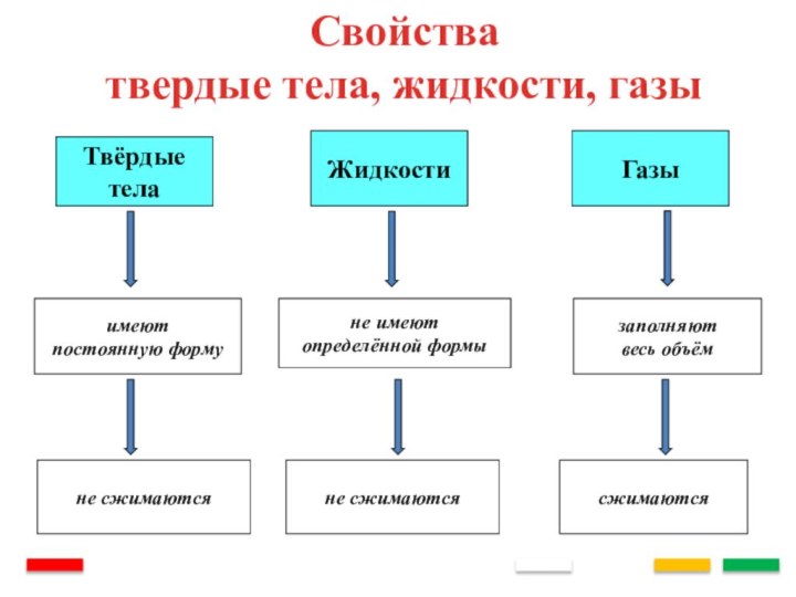 Твёрдые телаЖидкости Газы имеют постоянную формуне сжимаютсясжимаютсяне имеютопределённой формызаполняют весь объёмне сжимаютсяСвойства твердые тела, жидкости, газы