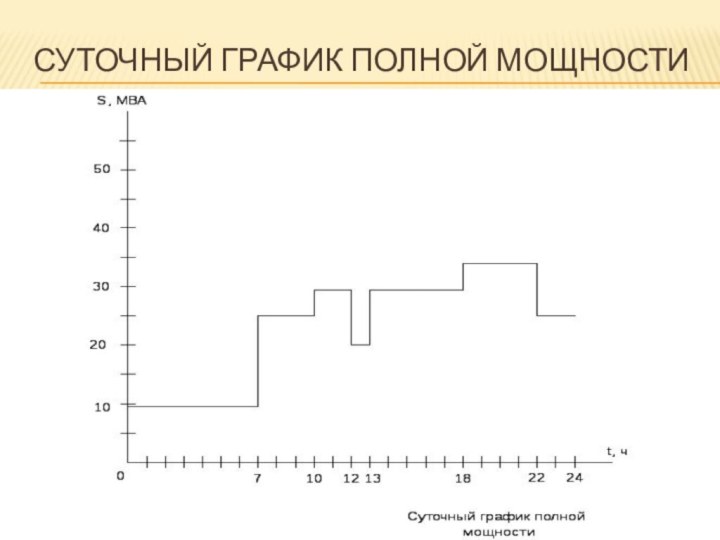 суточный график полной мощности