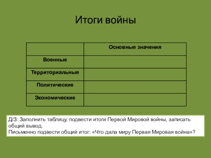 Итоги войныД/З: Заполнить таблицу, подвести итоги Первой Мировой войны, записать общий вывод.Письменно