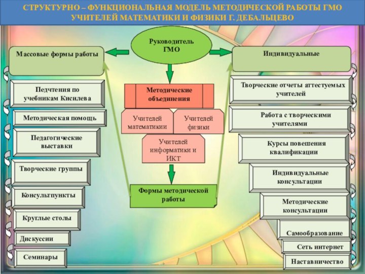 Формы методической работыИндивидуальные       Самообразование  Курсы