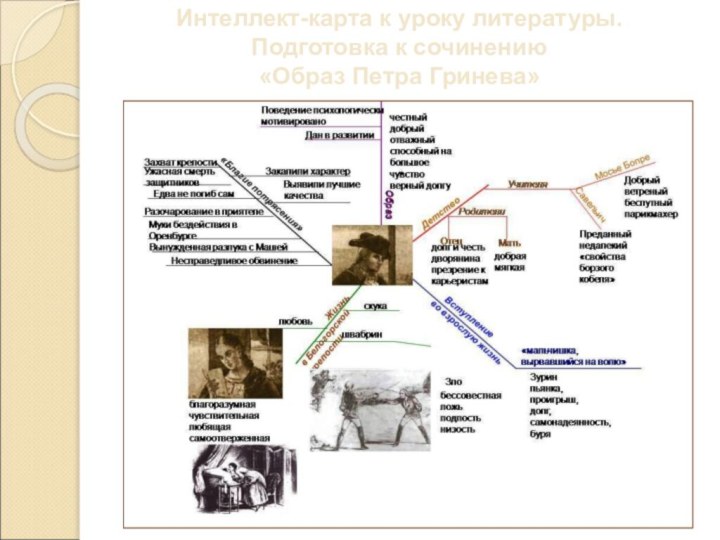 Интеллект-карта к уроку литературы.Подготовка к сочинению «Образ Петра Гринева»