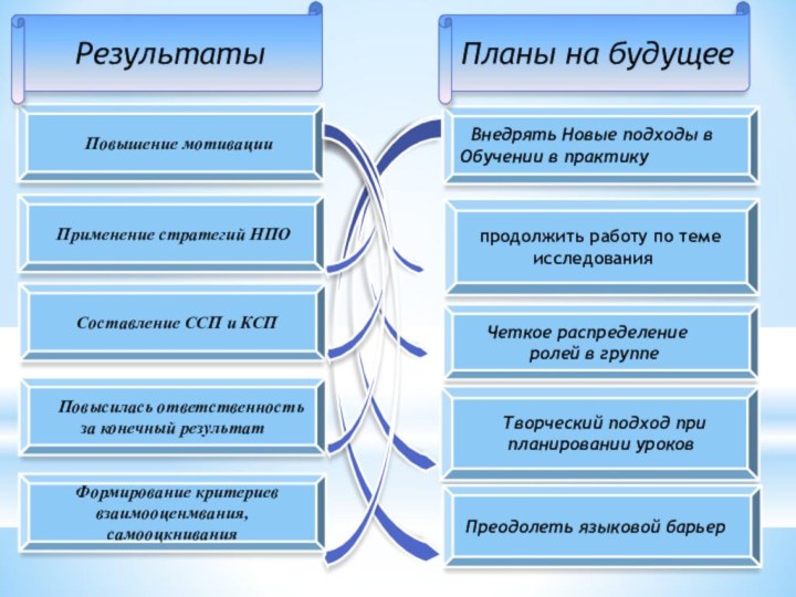 Внедрять Новые подходы в Обучении в практику  продолжить работу