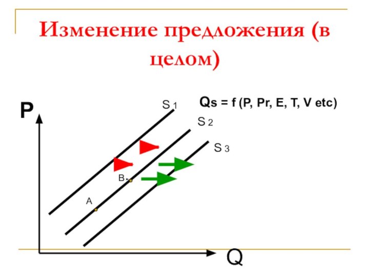 Изменение предложения (в целом) QАВРS 1S 2S 3Qs = f (P, Pr, E, T, V etc)