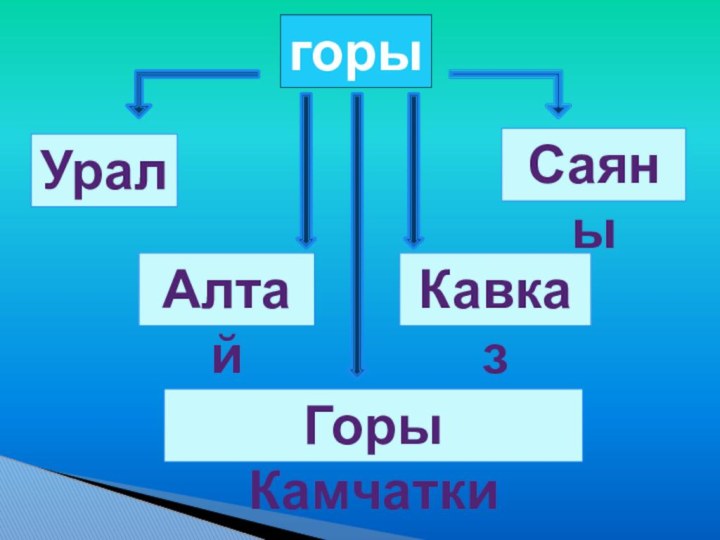 УралАлтайКавказСаяныГоры Камчаткигоры