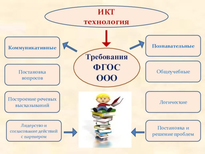 ТребованияФГОСОООКоммуникативныеПостановка и решение проблемОбщеучебныеПознавательные Постановка вопросовПостроение речевых высказыванийИКТ технологияЛидерство и согласование действий с партнеромЛогические