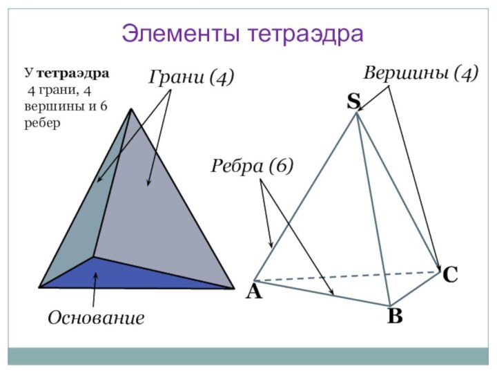 Элементы тетраэдраГрани (4)ОснованиеРебра (6)Вершины (4)У тетраэдра 4 грани, 4 вершины и 6 ребер
