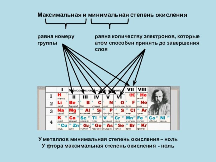 Максимальная и минимальная степень окисленияравна номеру группыравна количеству электронов, которые атом способен