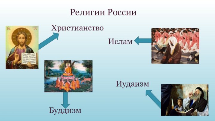 Религии РоссииХристианствоИсламБуддизмИудаизм
