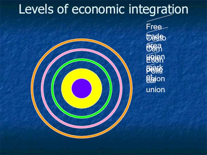 Levels of economic integration