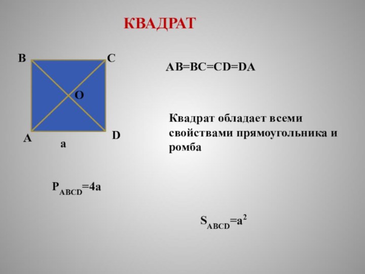 КВАДРАТABCDOAB=BC=CD=DAКвадрат обладает всеми свойствами прямоугольника и ромбаaPABCD=4aSABCD=a2