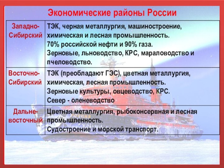 Экономические районы России