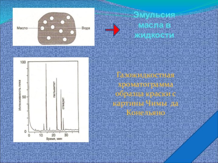 Эмульсия масла в жидкостиГазожидкостная хроматограмма образца краски с картины Чимы да Конельяно