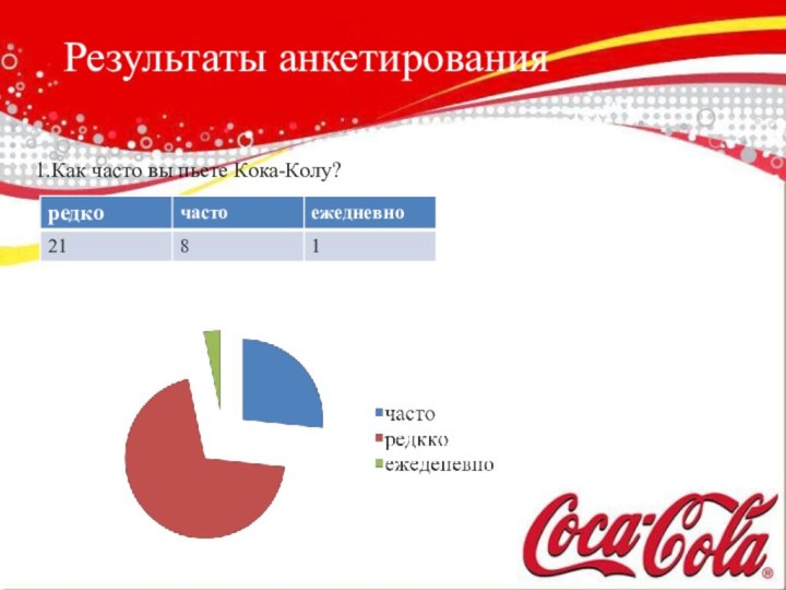 . Результаты анкетирования 1.Как часто вы пьете Кока-Колу?