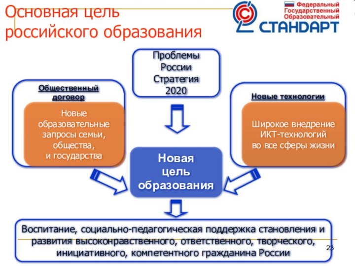 Основная цель  российского образования НоваяцельобразованияНовые технологииОбщественный договорНовые образовательные запросы семьи,общества,