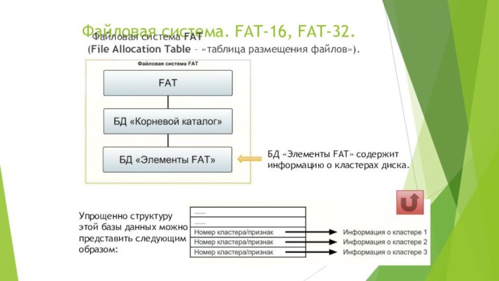 Файловая система. FAT-16, FAT-32.	Файловая система FAT  (File Allocation Table – «таблица
