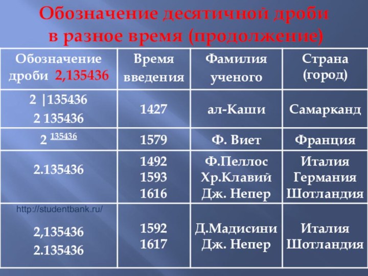 Обозначение десятичной дроби в разное время (продолжение)http://studentbank.ru/