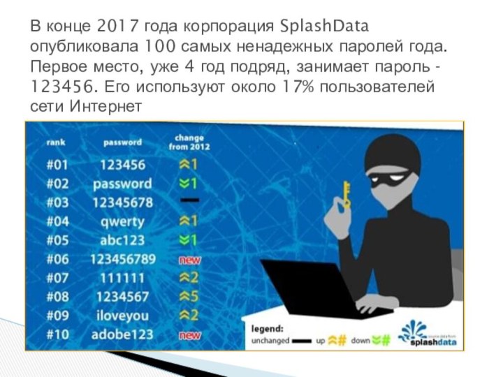 В конце 2017 года корпорация SplashData опубликовала 100 самых ненадежных паролей года. Первое