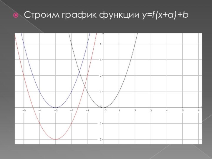 Строим график функции y=f(x+а)+b