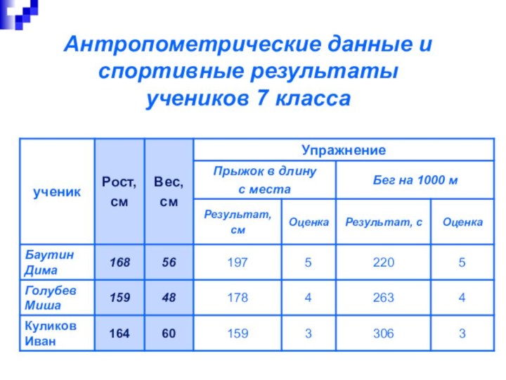 Антропометрические данные и спортивные результатыучеников 7 класса