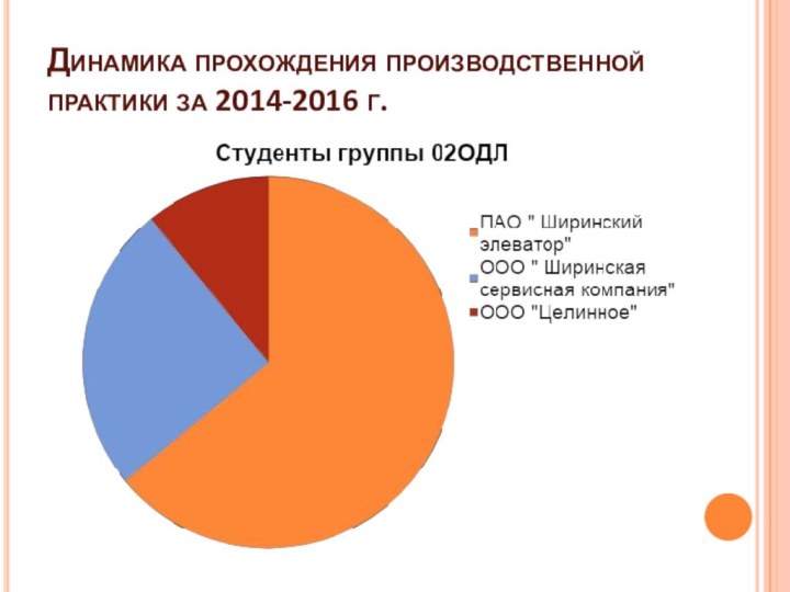 Динамика прохождения производственной практики за 2014-2016 г.