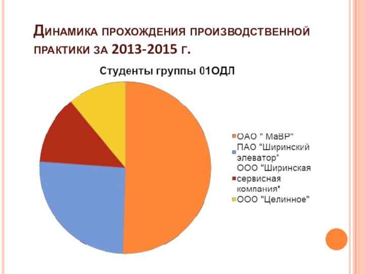 Динамика прохождения производственной практики за 2013-2015 г.
